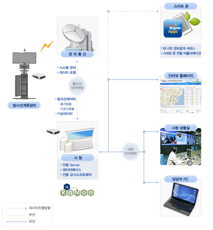 방사선계측장비에서 한국통신←(시스템 관리, 데이터 요청) 통신사 인터넷망(방사선데이터(총선량율,인공선량율),가상데이터) → 시청(전용서버,데이터베이스, 전용 감시소프트웨어).
스마트폰(대 시민 정보공개 서비스, 스마트 폰 전용 어플리케이션)으로 무선 데이터 전송, 인터넷 홈페이지, 시청 상황실, 담당자 Pc로 유선 데이터가 전달됩니다.