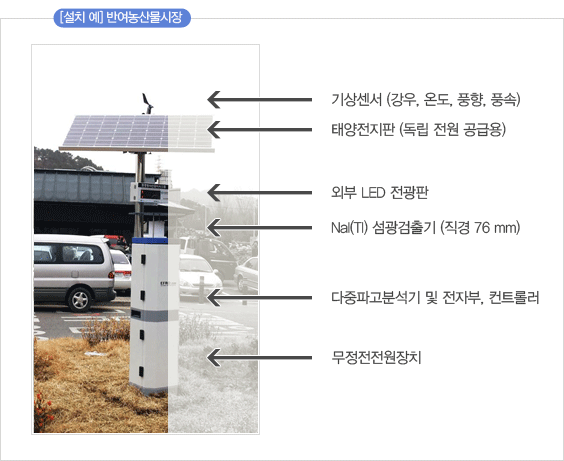 반여농산물시장설치예: 기상센서(강우,온도,풍향,풍속), 태양전지판(독립 전원 공급용), 외부 LED전광판, NaL(TI) 섬광검출기(직경 76mm), 다중파고분석기 및 전자부, 컨트롤러, 무정전전원장치