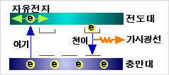 섬광검출기 : 충만대에서 여기된 자유전자가 전도대에서 천이되면서 가시광선을 방출