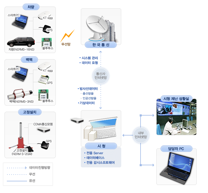 차량(스마트pc, KT egg, GPS, 차량(NERMS-16NS), 블루투스), 백팩(스마트pc, KT egg, GPS, 백팩(NERMS-3NS), 블루투스), 고정설치(CDMA 통신모뎀, GPS, 고정설치(NERMS-2GM) 무선망으로 한국통신에 연결 :한국통신←(시스템관리,데이터요청) 통신사 인터넷망(방사선데이터-총선량율,인공선량율,가상데이터) →시청(전용서버, 데이터베이스, 전용 감시소프트웨어) ▶ 내부인터넷망을 이용해 시청 재난 상황실, 담당자 Pc로 유선데이터 전달.