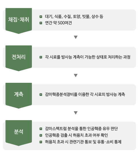 채집채쥐 과정은 대기, 식품, 수질, 토양, 빗물, 상수등 연간 약 500여건입니다. 다음으로 전처리과정은 각 시료를 방사능 계측이 가능한 상태로 처리하는 과정입니다. 다음으로 계측과정에서는 감마핵종분석장비를 이용한 각 시료의 방사능을 계측합니다. 다음으로 분석과정에서는 감마스펙트럼 분석을 통한 인공핵종 유무를 판단하고, 인공핵종 검출 시 허용치 초과 여부확인, 허용치 초과 시 관련기관 통보 및 유통과 소비를 통제합니다.