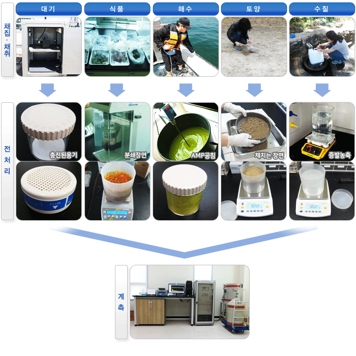 대기, 식품, 해수, 토양, 수질을 채집채취 후 , 충진된용기, 분쇄, AMP공칩, 채, 증발농축하는 방식으로 각각 전처리과정을 거친 후 계측합니다.