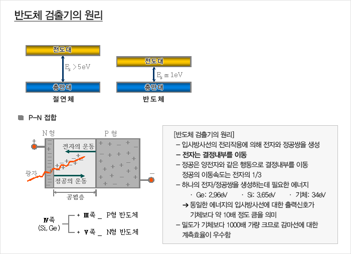 반도체 검출기의 원리는 입사방사선의 전리작용에 의해 전자와 정공쌍을 생성, 전자는 결정내부를 이동, 정공은 양전자와 같은 행동으로 결정내부를 이동, 정공의 이동속도는 전자의 1/3, 하나의 전자/정공쌍을 생성하는데 필요한 에너지는 Ge:2.96eV, Si:3.65eV, 기체:34eV이고 동일한 에너지의 입사방사선에 대한 출력신호가 기체보다 약 10배 정도 큼을 의미합니다. 밀도가 기체보다 1000배 가량 크므로 감마선에 대한 계측효율이 우수합니다.