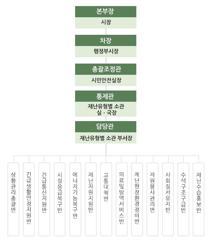 부산광역시 재난안전대책본부 구성은 본부장인 시장이 있으며 아래로 차장:행정부시장, 총괄조정관:시민안전실장, 통제관:재난유형별 소관 실·국장, 담당관: 재난유형별 소관 부서장이 있고 그아래로 상황관리 총괄반, 긴급생활안정지원반, 긴급통신지원반, 시설응급복구반,  에너지기능복구반,  재난자원지원반,교통대책반, 의료및방역서비스반, 재난현장환경정비반, 자원봉사관리반, 사회질서유지반, 수색구조구급반,재난수습홍보반으로 구성되어 있습니다.