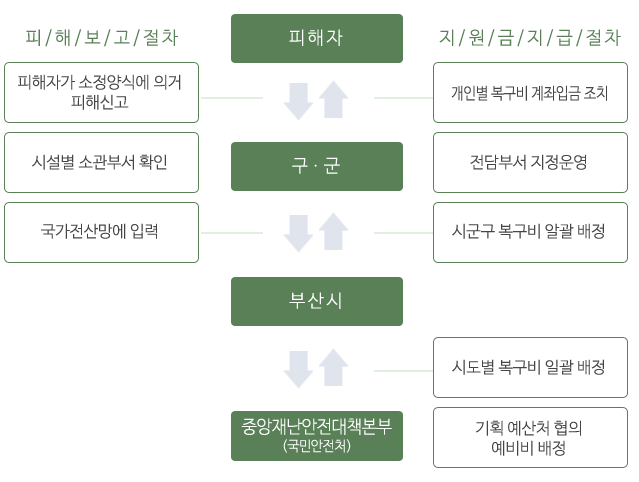 피해자와 구,군, 부산시, 중앙재난안전대책본부가 순서대로 지원이 일어납니다. 피해자, 구군, 부산시의 피해보고절차는 피해자가 소정양식에 의거 피해신고 후 시설별 소관부서 확인 후 국가전산망에 입력합니다. 지원금지급절차는 개인별 복구비 계좌입금 조치(주민이 원할경우 직불카드 제작 지급) 후에 전담부서 지정운영, 시군구 복구비 일괄 배정합니다. 부산시와 중앙재난안전대책복부의 지원금지급절차는 시도별 복구비 일괄배정과 기획예산처 협의 예비비 배정입니다.