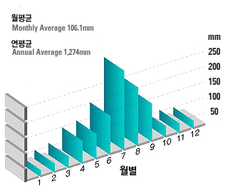 [그림 1] 월별 강수량 : 월평균 106.1mm , 연평균 1274mm