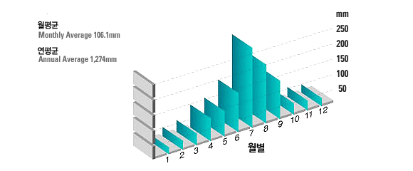 [그림 1] 월별 강수량 : 월평균 106.1mm , 연평균 1274mm