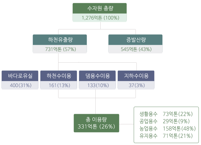 [그림 2] 수자원 이용현황 : 
수자원총량 : 1,276억톤(100%).
하천유출량 : 731억톤(57%) - 바다로유실400(31%), 하천수이용161(13%),댐용수이용133(10%),지하수이용37(3%).
증발산량 : 545억톤(43%).
총이용량 : 331억톤(26%) - 생활용수 73억톤(22%), 공업용수 29억톤(9%), 농업용수 158억톤(48%), 유지용수 71억톤(21%)