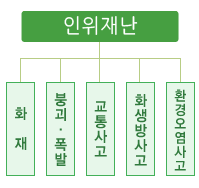 [그림 2] 인위재난은 화재, 붕괴폭팔, 교통사고, 화생방사고, 환경오염사고로 분류된다.