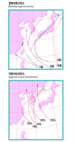 [그림 1] 월별 태풍 진로도 및 내습 경로도 