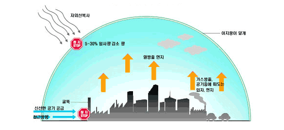 [그림 2]대도시 위를 덮은 안개 : 아래 글 참조 