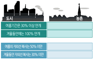 [그림 3] 도시와 농촌지역의 기후 차이 : 도시는 농촌에 비해 여름 기간은 30% 이상 안개, 겨울 동안에는 100% 안개입니다. 또한 도시는 농촌에 비해 여름의 자외선 복사는 50% 미만, 겨울동안 자외선 복사는 30% 미만입니다.