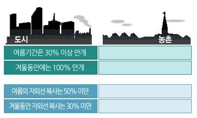 [그림 3] 도시와 농촌지역의 기후 차이 : 도시는 농촌에 비해 여름 기간은 30% 이상 안개, 겨울 동안에는 100% 안개입니다. 또한 도시는 농촌에 비해 여름의 자외선 복사는 50% 미만, 겨울동안 자외선 복사는 30% 미만입니다.