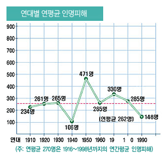 [그림 1] 연대별 연평균 인명피해 그래프 : 1910년 234명, 1920년 261명, 1930년 265명, 1940년 106명, 1950년 471명, 1960년 265명, 1970년 330명, 1980년 285명, 1990년 148명 (주: 연평균 270명은 1916~1998년 까지의 연간평균 인명피해)