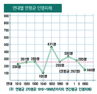 [그림 1] 연대별 연평균 인명피해 그래프 : 1910년 234명, 1920년 261명, 1930년 265명, 1940년 106명, 1950년 471명, 1960년 265명, 1970년 330명, 1980년 285명, 1990년 148명 (주: 연평균 270명은 1916~1998년 까지의 연간평균 인명피해)