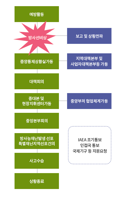 예방활동-비상선비상(보고 및 상황전파)-중앙통제상황실가동(지역대책본부 및 사업자대책본부등 가동)-대책회의-중대본 및 현장지휘센터가동(중앙부처 협업체계가동)-중앙본부회의-방사능재난발생 선포 특별재난지역선포건의-사고수습-상황종료, IAEA조기통보 인접국 통보 국제기구 등 지원요청