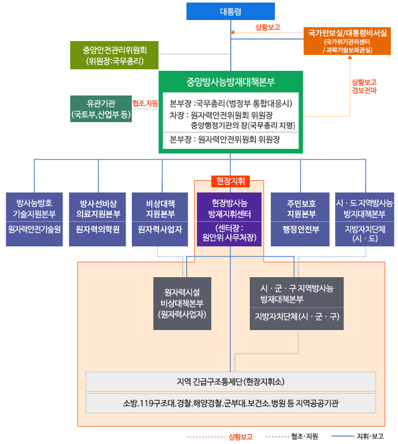 대통령에 상황보고를 하는 국가안보실/대통령비서실(국가위기관리센터/과학기술보좌관실)이 있고, 그 아래로 지휘, 보고를 하는 국무총리(중앙안전관리위원회)가 있습니다. 그 아래에 상호 협조지원으로 유관기관(국토부,산업부 등),  중앙방사능방재대책본부/본부장:국무총리(범정부 통합대응시) 차장:원자력안전위원회 위원장 본부장:원자력안전위원회 위원장, 중앙행정기관의 장(국무총리 지명)이 있고. 국가안보실/대통령비서실로 상황을 보고하고 경보 전파합니다. 그 아래에 현장지휘하는 센터장:원안위사무처장/현장방사능방재지휘센터를 중심으로 원자력시설 비상대책본부/시.군.구 지역방사능 방재대책본부, 지방자치단체(시.군.구)가 있습니다. 그 아래로 지역 긴급구조통제단(현장지휘소)가 있으며 아래로 소방,119구조대, 경찰, 해양경찰, 군부대, 보건소, 병원 등 지역 공공기관이 있습니다.