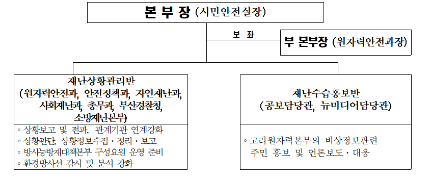 본 부 장 (시민안전실장) : 부 본부장 (원자력안전과장)
                재난상황관리반
                (원자력안전과, 안전정책과, 자연재난과, 사회재난과, 총무과, 부산경찰청, 소방재난본부)
                ∘상황보고 및 전파, 관계기관 연계강화  
                ∘상황판단, 상황정보수집·정리·보고
                ∘방사능방재대책본부 구성요원 운영 준비 
                ∘환경방사선 감시 및 분석 강화
                재난수습홍보반
                (공보담당관, 뉴미디어담당관)
                ∘고리원자력본부의 비상정보관련
                주민 홍보 및 언론보도·대응
				