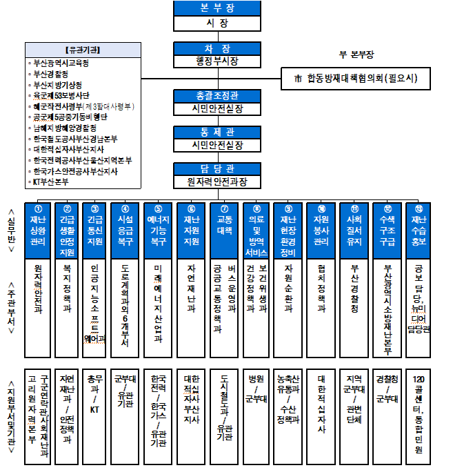 본부장:시장 - 차장 : 행정부시장 아래에 부본부장:합동방재대책협의회(필요시), 유관기관:∘부산광역시교육청
∘부산경찰청
∘부산지방기상청
∘육군제53보병사단
∘해군작전사령부(제3함대사령부)
∘공군제5공중기동비행단
∘남해지방해양경찰청
∘한국철도공사부산경남본부
∘대한적십자사부산지사
∘한국전력공사부산울산지역본부
∘한국가스안전공사부산지사
∘KT부산본부 - 총괄조정관/시민안전혁신실장 - 통제관(시민안전실장), 담당관(원자력안전과장), ①재난상황관리/원자력안전과 -②긴급생활안정지원/복지정책과- ③긴급통신지원/인공지능소프트웨어과-④시설응급복구/도로계획과외6개부서-⑤에너지기능복구/미래에너지산업과-⑥재난자원지원/자연재난과-⑦교통대책-공공교통정책과,버스운영과-⑧의료및방역서비스/건강정책과/보건위생과-⑨재난현장환경정비/자원순환과-⑩자원봉사관리/협치정책과-⑪사회질서유지/부산지방경찰청-⑫수색구조구급/부산광역시소방재난본부-⑬재난수습홍보/공보담당,뉴미디어담당관으로 실무반과주관부서가 나뉘어져있고 지원부서및기관으로는 고리원자력본부/구군연락관,사회재난과-자연재난과/안전정책과-총무과/KT-군부대/유관기관-한국전력/한국가스/유관기관-대한적십자사부산지사-도시철도과/유관기관-병원/군부대-농축산유통과/수산정책과-대한적십자사-지역군부대/관변단체-경찰청/군부대-120콜센터,통합민원으로 되어있습니다.