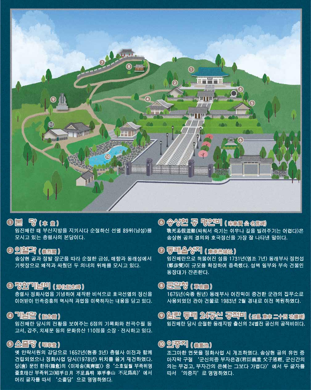 충렬사 시설현황은 다음과 같습니다.
1. 본당 : 임진왜란때 부산지방을 지키시다 순절하신 선열 89위(남성)를 모시고 있는 충렬사의 본당이다.
2. 의열각 : 송상현 공과 정발 장군을 따라 순절한 금섬, 애향과 동래성에서 기왓장으로 왜적과 싸웠던 두 의녀의 위패를 모시고 있다.
3. 정화기념비 : 충렬사 정화사업을 기념하여 제작한 비석으로 호국선열의 정신을 이어받아 민족중흥의 역사적 과업을 이룩하자는 내용을 담고 있다.
4. 기념관 : 임진왜란 당시의 전황을 보여주는 6점의 기록화와 천곡수필 등 고서, 갑주, 치제문 등의 문화유산 110점을 소장,전시하고 있다.
5. 소줄당 : 옛 안락서원의 강당으로 1652년(현종 3년) 충렬사 이전과 함께 건립되었으나 정화사업 당시 위치를 옮겨 재건하였다. 당 문인 한유의 이제송 중 소호일월 부족위명 줄호태산 부족위고 에서 머리글자를 따서 소줄당으로 명명하였다.
6. 송상현 공 명언비 : 싸워서 죽기는 쉬우나 길을 빌려주시는 어렵다는 송상현 공의 결의와 호국정신을 가장 잘 나타낸 말이다.
7. 동래읍성지 : 임진왜란으로 허물어진 섬을 1731년 동래부사 정언섭이 규모를 확장하여 증축했다. 성벽 일부와 부속 건물인 동장대가 잔존한다.
8. 군관청 : 1675년 동래부사 어진익이 중건한 군관의 집무소로 사용되었던 관아 건물로 1983년 2월 경내로 이전 복원하였다.
9. 임란 동래 24공신 공적비 : 임진왜란 당시 순절한 동래지방 출신의 24별전 공신의 공적비이다.
10. 의중지 : 조그마한 연못을 정화사업 시 개조하였다. 송상현 공의 유언 중 마지막 구절 군신의중 부자은경, 군신간의 의는 무겁고, 부자간의 은혜는 그보다 가볍다 에서 두글자를 따서 의중지로 명명하였다.