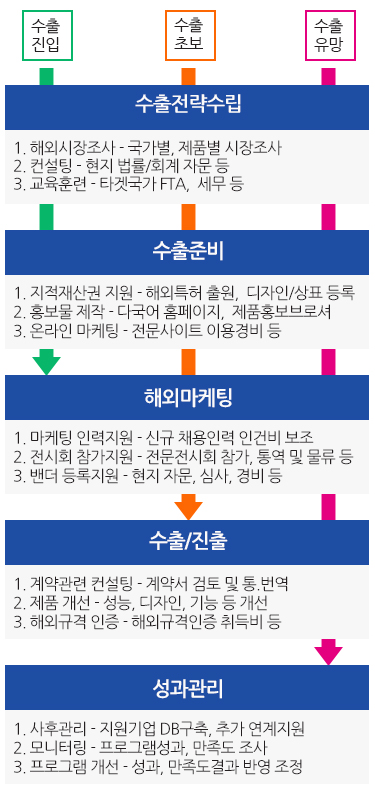 수출전략수립(1.해외시장조사-국가별,제품별 시장조사 2.컨설팅 - 현지 법률/회계 자문 등 3.교육훈련 - 타겟국가FTA, 세무 등)
수출준비(1.지적재산권 지원-해외특허 출원 -디자인/상표 등록 2.홍보물제작 -다국어 홈페이지 - 제품홍보브로셔 3.온라인 마케팅 - 전문사이트 이용경비 등) 해외마케팅 (1.마케팅인력지원 - 신규 채용인력 인건비 보조 2. 전시회 참가지원 - 전문전시회참가 -통역및물류 등 3.밴더 등록지원 - 현지자문, 심사, 경비 등) 수출/진출(1.계약관련 컨설팅 - 계약서 검토 및 통.번역 2.제품개선 -성능, 디자인, 기능 등 개선 3.해외규격 인증 - 해외규격인증취득비 등) 성과관리 (1.사후관리 - 지원기업 DB구축 -추가 연계지원 2.모니터링 - 프로그램성과 - 만족도 조사 3.프로그램개선 - 성과, 만족도결과 반영 조정)