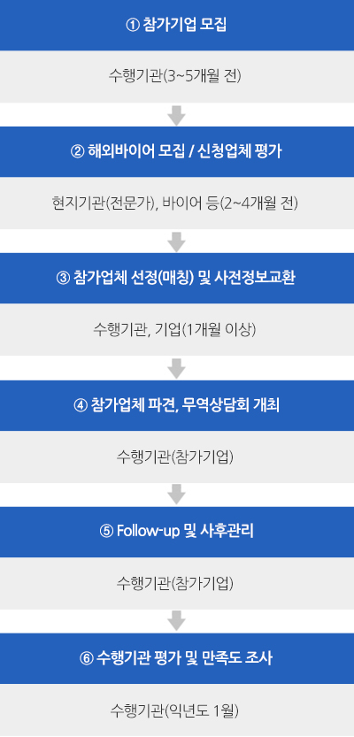 참가기업 모집 수행 기관(3~5개월전) 해외바이어 모집/신청업체 평가 현지 기관(전문가), 바이어 등 (2~4개월전) 참가업체 선정(매칭) 및 사전정보 교환 수행기관, 기업(1개월 이상) 참가업체 파견,무역상담회 개최 수행기관(참가기업) FOLLOW_UP 및 사후관리 수행기관(참가기업) 수행기관 평가 및 만족도 조사 수행기관(익년도 1월)