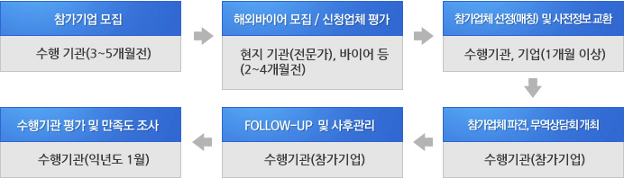 참가기업 모집 수행 기관(3~5개월전) 해외바이어 모집/신청업체 평가 현지 기관(전문가), 바이어 등 (2~4개월전) 참가업체 선정(매칭) 및 사전정보 교환 수행기관, 기업(1개월 이상) 참가업체 파견,무역상담회 개최 수행기관(참가기업) FOLLOW_UP 및 사후관리 수행기관(참가기업) 수행기관 평가 및 만족도 조사 수행기관(익년도 1월)
