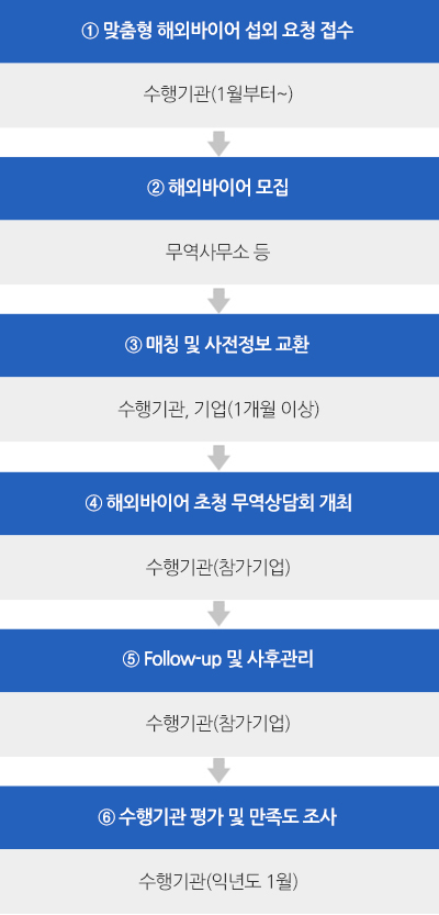 
 ① 맞춤형 해외바이어 섭외 요청 접수-수행기관 ▶ ② 해외바이어 모집-무역사무소 등 ▶ ③ 매칭 및 
    사전정보 교환 - 수행기관,기업 (1개월 이상) ▶ ④ 해외바이어 초청 무역상담회 개최-수행기관(참가기업) ▶ ⑤ Follow-Up 및 사후관리 - 수행기관(참가기업) ▶ ⑥ 수행기관 평가 및 만족도 조사 - 수행기관(익년도 1월)