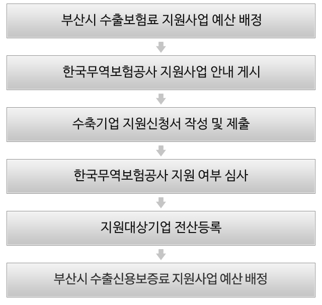 부산시 수출보험료 지원사업 예산 배정>한국무역보험공사 지원사업 안내 게시>수출기업 지원신청서 작성 및 제출>한국무역보험공사 지원 여부 심사>지원대상기업 전산등록>지원대상 종목 이용시 보험료 지원 처리