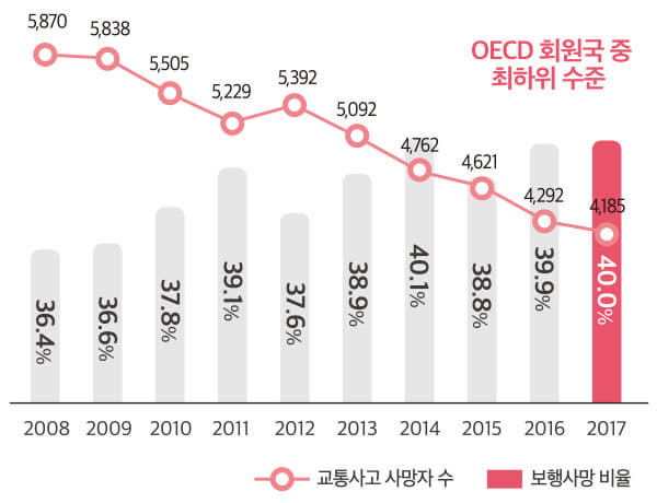 교통사고 사망자 수 및 보행 중 사망 비율: 2008년-5,870명(36.4%), 2009년-5,839(36.6%), 2010년-5,505명(37.8%), 2011년-5,229명(39.1%), 2012년-5,392명(37.6%), 2013년-5,092명(38.9%), 2014년-4,762명(40.1%), 2015년-4,621명(38.8%), 2016년-4,292명(39.9%), 2017년-4,185명(40.0%) 
          OECD 회원국 중 최하위 수준