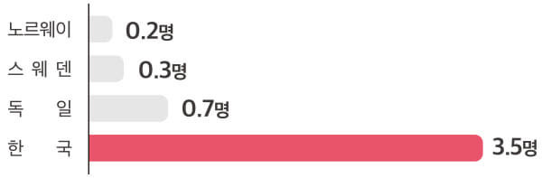 우리나라 인구 10만명당 보행 중 사망자 수는 3.5명으로
    다른 OECD 회원국(노르웨이 0.2명, 스웨덴 0.3명, 독일 0.7명)에 비해
    많습니다.