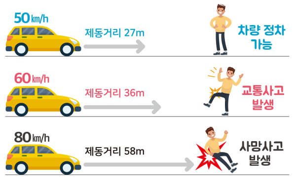 차량속도에 따른 제동거리 변화 : 차량속도 50km/h 일 때 제동거리 27m로 정차 가능하며
   차량속도 60km/h 일 때 제동거리 36m로 교통사고 발생 확률이 높아지고
   차량속도 80km/h 일 때 제동거리 38m로 사망사고 발생 확률이 높아집니다.
          