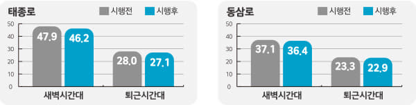 영도구 안전속도 5030 시행 전‧후 평균 통행속도- 태종로는 새벽시간대 통행속도 47.9에서 46.2로
퇴근시간대 28.0에서 27.1로,
동삼로는 새벽시간대 통행속도 37.1에서 36.4로
퇴근시간대 23.3에서 22.9로
주요 도로 평균 통행속도는 큰 차이가 없었습니다.