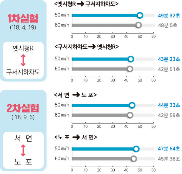 1차실험('18.4.19) 옛시청R→구서지하차도 50km/h :49분 32초,  60km/h :48분 5초, 구서지하차도→옛시청R 50km/h :43분 23초,  60km/h :42분 51초
          2차실험('18.9.6) 서면→노포 50km/h :44분 33초,  60km/h :42분 59초, 노포→서면 50km/h :47분 54초,  60km/h :45분 38초
          