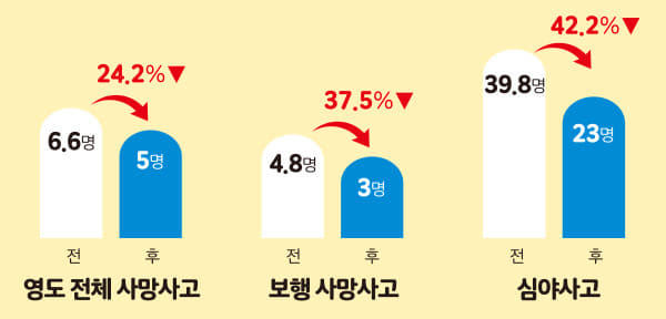 영도 전체 사망사고는 시범운영 전 6.6명에서 시범운영 후 5명으로(24.2% 감소)
보행 사망사고는 시범운영 전 4.8명에서  시범운영 후 3명으로(37.5% 감소)
심야사고는 시범운영 전 39.8명에서  시범운영 후 23명으로(42.2% 감소)하였습니다.
