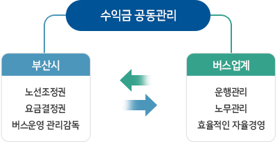 수입금 공동관리, 부산시 : 노선조정권/요금결정권/버스운영 관리감독, 버스업계 : 운행관리/노무관리/효율적인 자율경영