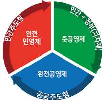 민간주도형/완전민영제, 민간+정부(지자체)/준공영제, 공공주도형/완전공영제