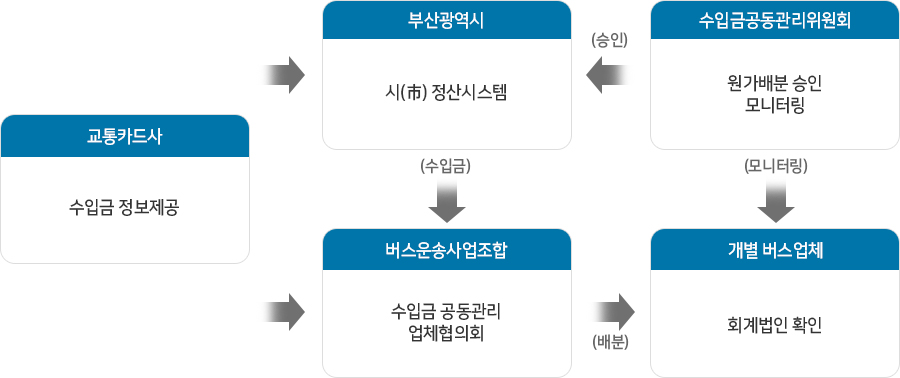 교통카드사 : 수입금 정보제공, 부산광역시 : 시 정산시스템, 수입금공동관리위원회 : 원가배분 승인 모니터링. 개별 버스업체 : 회계법인 확인, 버스운송사업조합 : 수입금 공동관리 업체협의회- 부산광역시에서 버스운송사업조합으로 수입금을 입금하면 버스운송사업조합에서 개별 버스업체에 배분합니다.수입금공동관리위원회는 시의 원가배분을 승인하며, 개별 버스업체를 모니터링합니다