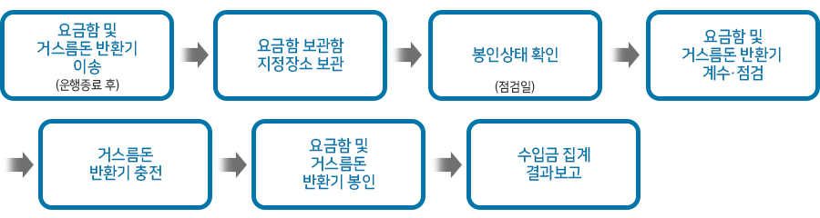 요금함 및 거스름돈 반환기 이송(운행종료 후) > 요금함 보관함 지정장소 보관 > 봉인상태 확인(점검일) > 요금함 및 거스름돈 반환기 계수 점검 > 거스름돈 반환기 충전 > 요금함 및 거스름돈 반환기 봉인 > 수입금 집계 결과보고