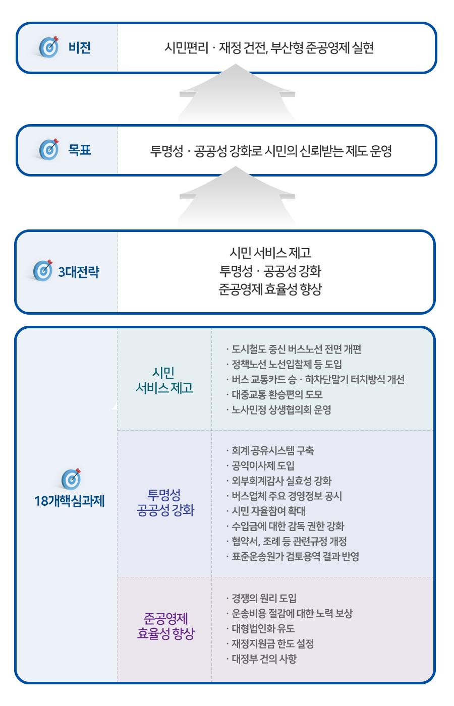 비전 : 시민 편리·재정 건전, 부산형 준공영제 실현, 목표: 투명성·공공성 강화로 시민의 신뢰받는 제도 운영, 3대 전략 : 시민 서비스 제고,투명성·공공성 강화,준공영제 효율성 향상, 18개 핵심과제 : 시민 서비스 제고-1도시철도 중심 버스노선 전면 개편,2정책노선 노선입찰제 등 도입,3버스 교통카트 승·하차단말기 터치방식 개선,4대중교통 환승편의 도모,5노사민정 상생협의회 운영, 투명성 공공성 강화-6회계 공유시스템 구축,7공익이사제 도입,8외부회계감사 실효성 강화,9버스업체 주요 경영정보 공시,10시민 자율참여 확대,11수입금에 대한 감독 권한 강화,12협약서, 조례 등 관련규정 개정,13표준운송원가 검토용역 결과 반영, 준공영제 효율성 향상-14경쟁의 원리 도입,15운송비용 절감에 대한 노력보상,16대형법인화 유도,17재정지원금 한도 설정,18대정부 건의 사항