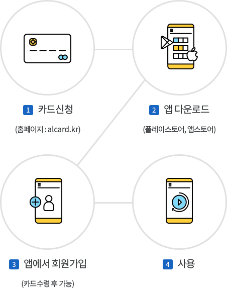1. 카드신청 (홈페이지 : alcard.kr) 2. 앱 다운로드 (플레이스토어, 앱스토어) 3. 앱에서 회원가입 (카드수령 후 가능) 4. 사용