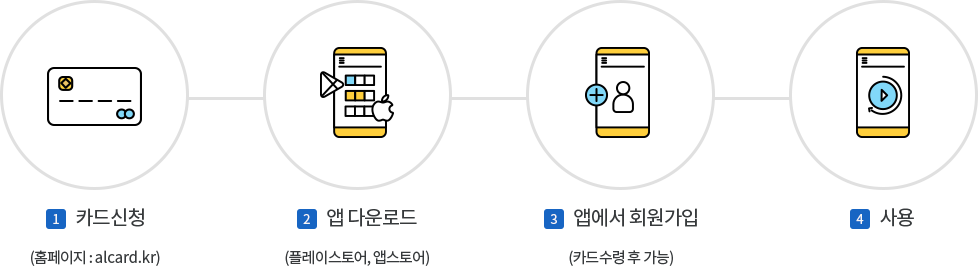 1. 카드신청 (홈페이지 : alcard.kr) 2. 앱 다운로드 (플레이스토어, 앱스토어) 3. 앱에서 회원가입 (카드수령 후 가능) 4. 사용