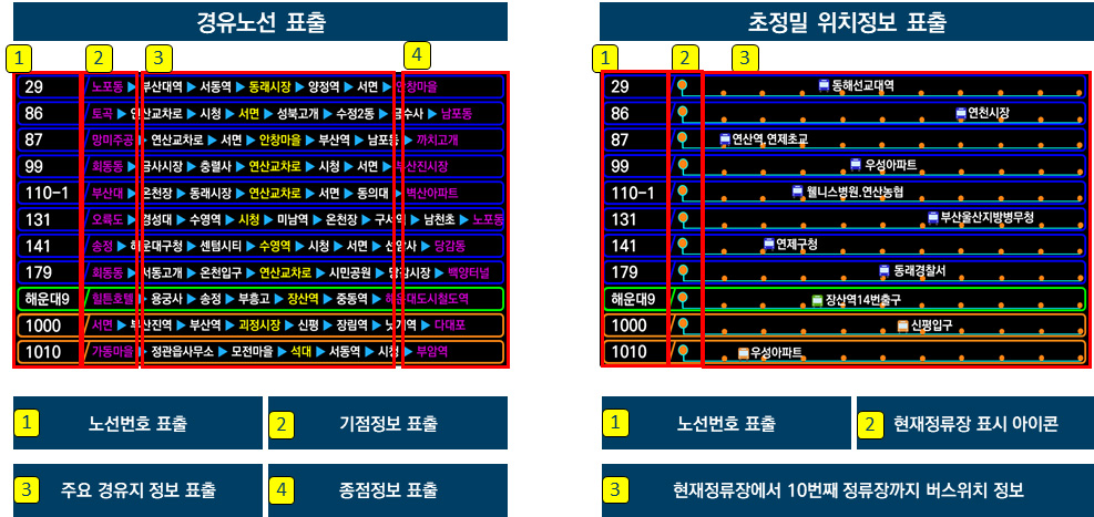 BRT 정류장 스마트 버스정보안내 운영 이미지 입니다.
						1.경유노선 표출
						2. 기점정보 표출
						3. 주요 경유지 정보 표출
						4. 종점정보 표출
						초정밀 위치정보 표출
						1. 노선번호표출
						2. 현재정류장 표시아이콘
						3. 현재정류장에서 10번쨰 정류장까지 버스위치 정보