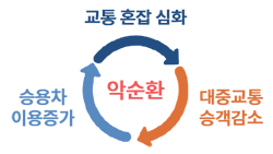 악순환 : 교통혼잡심화 → 대중교통 승객감소 → 승용차 이용증가