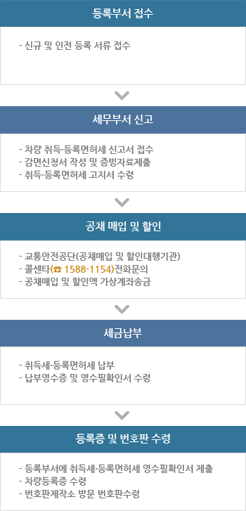 등록부서 접수(-신규 및 안전 등록 서류 접수)→세무부서신고(-차량 취득·등록면허세 신고서 접수, -감면신청서 작성 및 증빙자료제출, -취득·등록면허세 고지서 수령)→공채 매입 및 할인(-교통안전공단(공채매입 및 할인대행기관),-콜센타(1588-1154)전화문의,-공채매입 및 할인액 가상계좌송금)→세금납부(-취득세·등록면허세 납부,-납부영수증 및 영수필확인서 수령)→등록증 및 번호판 수령(-등록부서에 취득세·등록면허세 영수필확인서 제출,-차량등록증 수령,-번호판제작소 방문 번호판수령)