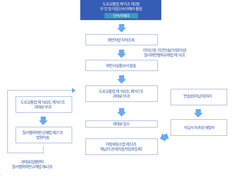 과태료 부과절차도, 도로교통법 제15조 제3항 무인 및 이동단속카메라 촬영(단속카메라) - 위반차량 차적조회 - 이의신청 의견진술(10일이상) 질서위반행위규제법 제 16조 - 위반사실통보서 발송 - 도로교통법 제160조,제161조 과태료 부과 - 과태료 징수  질서행위위반규제법 제21조 법원이송 - 과태료 집행위탁 질서행위위반규제법 제 43조 - 도로교통법 제160조, 제161조 과태료 부과, 반송분(미납자)처리 - 미납자 독촉장 재발부 - 지방세징수법 제33조 체납자 관리(자동차압류등록)