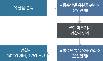 유실물 습득 - 교통수단별 유실물 관리소(본인인계) - 경찰서 14일간 게시, 1년간 보관 - 교통수단별 유실물 관리소(본인인계) - 본인 미인계시 경찰서 인계