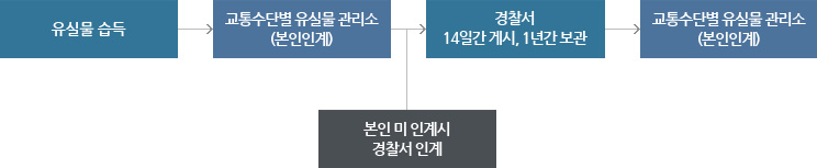 유실물 습득 - 교통수단별 유실물 관리소(본인인계) - 경찰서 14일간 게시, 1년간 보관 - 교통수단별 유실물 관리소(본인인계) - 본인 미인계시 경찰서 인계