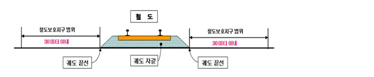 철도경계선(가장 바깥쪽 궤도의 끝선)으로부터 30m이내 지역