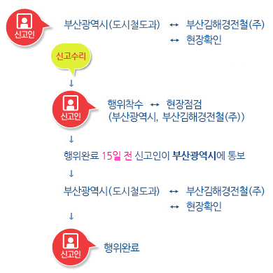 부산-김해경전철 행위신고 처리절차 흐름도 
                            신고인이 부산광역시(도시철도과)에 신고, 부산광역시에서 부산김해경천철(주)과 현장확인 후 신고 수리,
                            신고인이 행위하면 부산광역시, 부산김해경전철(주)에서 현장 점검, 
                            신고인이 행위완료 15일 전 부산광역시에 통보,
                            부산광역시(도시철도과)에서 부산김해경천철(주)과 현장 확인하면 행위가 완료됨